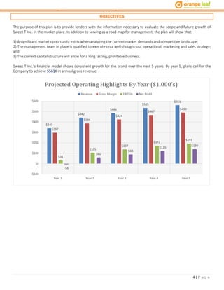 4 | P a g e
OBJECTIVES
The purpose of this plan is to provide lenders with the information necessary to evaluate the scope and future growth of
Sweet T Inc. in the market place. In addition to serving as a road map for management, the plan will show that:
1) A significant market opportunity exists when analyzing the current market demands and competitive landscape;
2) The management team in place is qualified to execute on a well-thought-out operational, marketing and sales strategy;
and
3) The correct capital structure will allow for a long lasting, profitable business.
Sweet T Inc.’s financial model shows consistent growth for the brand over the next 5 years. By year 5, plans call for the
Company to achieve $561K in annual gross revenue.
$340
$442
$486
$535
$561
$297
$386
$424
$467
$490
$31
$105
$137
$172
$191
-$6
$60
$88
$120
$139
-$100
$0
$100
$200
$300
$400
$500
$600
Year 1 Year 2 Year 3 Year 4 Year 5
Projected Operating Highlights By Year ($1,000's)
Revenue Gross Margin EBITDA Net Profit
 