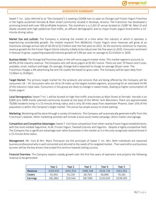 5 | P a g e
EXECUTIVE SUMMARY
Sweet T. Inc. (also referred to as “the Company”) is seeking a $240K loan to open an Orange Leaf Frozen Yogurt Franchise
in the highly acclaimed Verrado & Main street community located in Buckeye, Arizona. The Franchisor has developed a
promising brand with over 300 profitable locations. The storefront is a 2,341 SF venue located on 21087 W. Main St and
ideally situated with high pedestrian foot traffic, an affluent demographic and no major frozen yogurt brand within a 15-
minute driving radius.
Market Size and outlook: The Company is entering the market at a time when the industry in which it operates is
experiencing considerable growth. Per market research firm IBISWorld, Frozen Yogurt store revenues will grow at an
impressive average annual rate of 18.2% to $1.9 billion over the five years to 2015. As the economy continues to improve,
revenue growth for the Frozen Yogurt Stores industry is likely to be robust over the five years to 2020. Consumer sentiment
is forecast to grow, supporting expected industry growth of 5.0% per year on average to $2.4 billion in 2020.
Business Model: The Orange leaf franchise plays in the self-serve yogurt market niche. This market segment accounts to
68.9% of the industry revenue. The Company sells self-serve yogurt at $0.49 / ounce. There are over 70 flavors and 3 sizes
available, small, medium and large. On average, Orange leaf is expected to charge on average $8 per cover. The
Franchisor charges a 4% advertising fee and 1% royalty fee based on gross sales. The Company will be open daily from
11:00am to 10:00pm.
Target Market: The primary target market for the products and services that are being offered by the Company will be
consumers 18 – 24: Consumers who are 18 to 24 make up the largest market segment, accounting for an estimated 24.4%
of the industry’s total sales. Consumers in this group are likely to indulge in sweet treats, leading to higher consumption of
frozen yogurt.
Local Demographics: Sweet T Inc.’s will be located on high foot traffic area known as Main Street at Verrado. Verrado is an
8,800 acre DMB master planned community located at the base of the White Tank Mountains There are approximately
70,000 residents living in a 15-minute driving radius and is only 30 miles away from downtown Phoenix. Over 15% of the
population is within the Company’s target market. The venue has ample access to street parking.
Marketing: Marketing will be done through a variety of mediums. The Company will automatically generate traffic from the
Franchisor’s website. Other marketing activities will include a local social media campaign, direct mailers and signage.
Competition and Competitive Advantages: Sweet T. Inch faces competition from other nearby Frozen Yogurt establishments,
with the most notable Yogurtime, Yo & I Frozen Yogurt, Twisted Cultures and Yogurtini. Despite a highly-competitive field,
The Company has a significant advantage over other businesses in the market as it is the only recognized national brand in
a 15-minute drive radius.
Management: Mr. Cory & Mrs. Myra Thompson are the principals of Sweet T. Inc. Mrs. Both individuals are seasoned
business professional who is well connected and attuned to the needs of his targeted market. Their work ethic and business
acumen will be the key drivers that propel this venture towards lasting success.
Financial Overview: The Company expects steady growth over the first five years of operation and projects the following
revenue to be generated:
Year 1 Year 2 Year 3 Year 4 Year 5
Revenue $339,935 $441,916 $486,108 $534,718 $561,454
Covers 42,492 55,239 60,763 66,840 70,182
Earnings ($6,386) $59,544 $87,990 $120,430 $138,599
 