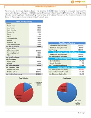 6 | P a g e
FUNDING REQUIRMENTS
To achieve the Company’s objectives, Sweet T Inc. is seeking $240,000 in debt financing. To adequately materialize the
venture, the Company will require $310,000 in capital. The owners will contribute the $70K balance. The funding will be
allocated in a variety of ways including staffing, franchise fees, construction and operations. The investment risk is minimal
based on the management experience and industry growth rates.
Expenses
Franchise Fees $15,000
Lease Deposit $3,698
Interior Decorating $15,000
Archtiect Fees $4,000
Training $200
Travel $1,500
Licences and Dues $4,000
Insurance $3,000
Professional Fees $2,000
Grand Opening Promotion $2,500
Total Start-up Expenses $50,898
Long-term Assets
Site Construction & FFE $189,000
Networking Eqiupment $3,500
POS $3,334
Total Long-Term Assets $195,834
Short-Term Assets
Working Capital $58,268
Inventory $5,000
Total Short-Term Assets $63,268
Total Expenses & Assets
Total Start-up Expenses $50,898
Total Start-up Assets $259,102
Total Funding Requirements $310,000
Use of Start-up Funding
Total Amount Being Requested $240,000
Total Funds Already Received $70,000
Total Funding $310,000
Bank Amount Being Requested $240,000
Total Amount Being Requested $240,000
Owner Contribution $70,000
Investor Contribution $0
Total Funding Already Received $70,000
Loss at Start-up (Start-up Expenses) ($50,898)
Total Funds Received & Requested $310,000
Cash Balance on Starting Date $63,268
Start-up Funding Already Received
Total Start-up Funding
Start-up Capital and Liabilities
New Start-up Funding Being Requested
Total Amount
Being
Requested,
$240,000
Total Funding
Already
Received,
$70,000
Total Funding
Total Start-up
Expenses,
$50,898
Total Start-up
Assets,
$259,102
Total Utilization
 