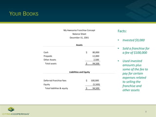 YOUR BOOKS
8
My Awesome Franchise Concept
Balance Sheet
December 31, 20X1
Assets
Cash $ 80,000
Prepaids 12,000
Other Assets 2,500
Total assets $ 94,500
Liabilities and Equity
Deferred franchise fees $ 100,000
Equity (5,500)
Total liabilities & equity $ 94,500
Facts:
• Invested $9,000
• Sold a franchise for
a fee of $100,000
• Used invested
amounts plus
some of the fee to
pay for certain
expenses related
to selling the
franchise and
other assets
 