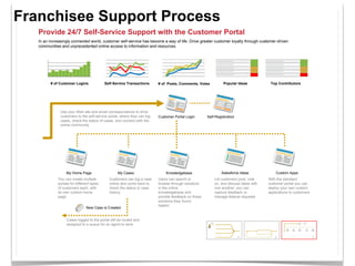 Franchisee Support Process
   Provide 24/7 Self-Service Support with the Customer Portal
   In an increasingly connected world, customer self-service has become a way of life. Drive greater customer loyalty through customer-driven
   communities and unprecedented online access to information and resources.




         # of Customer Logins
                         g                 Self-Service Transactions      # of Posts, Comments, Votes
                                                                                    ,         ,                 Popular Ideas
                                                                                                                  p                     Top Contributors
                                                                                                                                          p




               Use your Web site and email correspondence to drive
               customers to the self service portal, where they can log
                                self-service portal                       Customer Portal Login       Self-Registration
                                                                                                      Self Registration
               cases, check the status of cases, and connect with the
               online community




                  My Home Page                    My Cases                    Knowledgebase                   Salesforce Ideas             Custom Apps
             You can create multiple         Customers can log a case     Users can search or             Let customers post, vote
                                                                                                                        post           With the standard
             portals for different types     online and come back to      browse through solutions        on, and discuss ideas with   customer portal you can
             of customers each, with         check the status or case     in the online                   one another: you can         deploy your own custom
             its own custom home             history                      knowledgebase and               capture feedback or          applications to customers
             page                                                         provide feedback on those       manage feature requests
                                                                          solutions they found
                                                                          helpful
                               New Case is Created


                  Cases logged to the portal will be routed and
                  assigned to a queue for an agent to work


                                                                                                                          1                2                       3
 