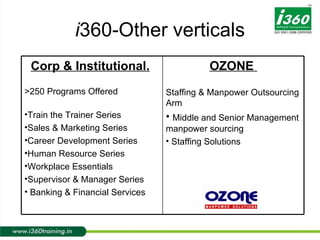 i 360-Other verticals Corp & Institutional.   >250 Programs Offered Train the Trainer Series Sales & Marketing Series Career Development Series Human Resource Series Workplace Essentials Supervisor & Manager Series  Banking & Financial Services OZONE  Staffing & Manpower Outsourcing Arm Middle and Senior Management manpower sourcing Staffing Solutions 