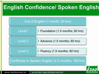  Latest Software's used in the course curriculumsUSPs of i360 – “Get More for Less”