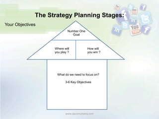 The Strategy Planning Stages:
www.sayconsultancy.com	
  
Number One
Goal
Where will
you play ?
How will
you win ?
What do we need to focus on?
3-6 Key Objectives
Your Objectives
 