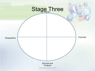 Stage Three
www.sayconsultancy.com	
  
Clients
Channels
Services and
Products
Geographies
 
