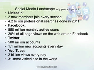 Social Media Landscape: why you cant ignore it
•  LinkedIn:
•  2 new members join every second
•  4.2 billion professional searches done in 2011
•  Facebook:
•  850 million monthly active users
•  20% of all page views on the web are on Facebook
•  Twitter:
•  500 million accounts
•  1.1 million new accounts every day
•  You Tube:
•  2 billion views every day
•  3rd most visited site in the world
www.sayconsultancy.com
 
