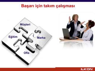 Başarı için takım çalışması



         Müşteri



Eğitim             Marka




           Ofis
 