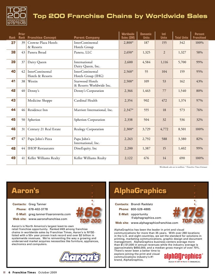 What Percent Of Hilton Hotels Are Franchised What Percent Of Hilton Hotels Are Franchised