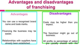 Advantages                        Disadvantages

You can use a recognised brand      Costs may be higher than you
  name and trade marks.               expect.

Financing the business may be
   easier.                          The franchisor might go out of
                                      business.

Relationships with suppliers have   All profits (a percentage of sales)
  already been established.            are usually shared with the
 
