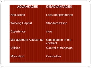 ADVANTAGES        DISADVANTAGES

Reputation              Less Independence

Working Capital         Standardization

Experience              slow

Management Assistance Cancellation of the
                      contract
Utilities               Control of franchise

Motivation              Competitor
 