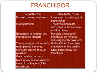 FRANCHISOR
       ADVANTAGE                     DISADVANTAGES
Fastest growing business       Investment in training and
                               supervision.
New segments                   The investments are
                               recovered in the medium
                               and long term.
Expansion to national and Possible omission of
international markets          franchisse on revenue,
                               reducing royalty payments.
The expansion is done with Undisciplined franchisee
other people´s money.          that can alter the quality.
Constant income through        Little discipline by the
royalties.                     franchisee.
Gets creative partners.
No financial responsibility in
case of bankruptcy of the
franchisee.
 