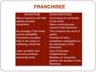 FRANCHISEE
       ADVANTAGE               DISADVANTAGES
Start a business with little   No acceses to ownership
capital business               of the brand.
recognition                    Allow monitoring and
                               control of the franchisor.
the prestige of the brand      The contracts are short (5
succes probability             years)
Franchisor providers           Payment of entry.
Help in the areas of           sometimes maladaptive to
marketing, fanancial.          the philosophy of the
                               franchisor.
Learn constant new             loss of business
services/ products.            independence.
exclusivity zone.              Maintain an unwanted
                               parther, the duration of the
                               franchise.
 