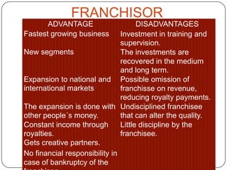FRANCHISOR
ADVANTAGE DISADVANTAGES
Fastest growing business Investment in training and
supervision.
New segments The investments are
recovered in the medium
and long term.
Expansion to national and
international markets
Possible omission of
franchisse on revenue,
reducing royalty payments.
The expansion is done with
other people´s money.
Undisciplined franchisee
that can alter the quality.
Constant income through
royalties.
Little discipline by the
franchisee.
Gets creative partners.
No financial responsibility in
case of bankruptcy of the
 