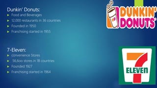 Dunkin’ Donuts:
 Food and Beverages
 12,000 restaurants in 36 countries
 Founded in 1950
 Franchising started in 1955
7-Eleven:
 convenience Stores
 56,6oo stores in 18 countries
 Founded 1927
 Franchising started in 1964
 