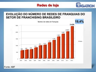 Fonte: ABF
Redes de lojaRedes de loja
EVOLUÇÃO DO NÚMERO DE REDES DE FRANQUIAS DO
SETOR DE FRANCHISING BRASILEIRO
2001 2002 2003 2004 2005 2006 2007 2008 2009 2010 2011 2012
0
500
1000
1500
2000
2500
600
650 678
814
971 1.013
1.197
1.379
1.643
1.855
2.031
2.426
Número de redes em franquias
Redes
19,4%19,4%
 