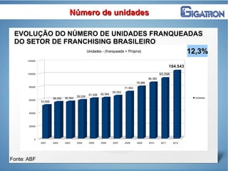 Fonte: ABF
Número de unidadesNúmero de unidades
EVOLUÇÃO DO NÚMERO DE UNIDADES FRANQUEADAS
DO SETOR DE FRANCHISING BRASILEIRO
2001 2002 2003 2004 2005 2006 2007 2008 2009 2010 2011 2012
0
20000
40000
60000
80000
100000
120000
51.000
56.000 56.564
59.028
61.458 62.584
65.553
71.954
79.988
86.365
93.098
104.543
Unidades - (franqueada + Própria)
Unidades
12,3%12,3%
 