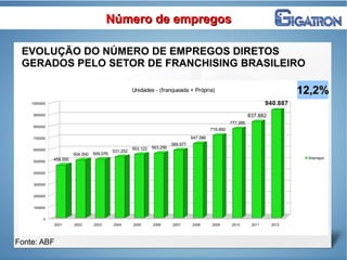 Fonte: ABF
Número de empregosNúmero de empregos
EVOLUÇÃO DO NÚMERO DE EMPREGOS DIRETOS
GERADOS PELO SETOR DE FRANCHISING BRASILEIRO
2001 2002 2003 2004 2005 2006 2007 2008 2009 2010 2011 2012
0
100000
200000
300000
400000
500000
600000
700000
800000
900000
1000000
459.000
504.000 509.076
531.252
553.122 563.256
589.977
647.586
719.892
777.285
837.882
940.887
Unidades - (franqueada + Própria)
Empregos
12,2%12,2%
 
