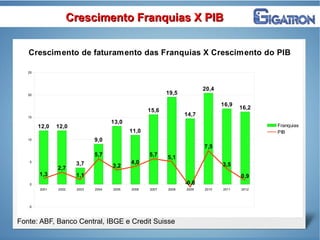 Fonte: ABF, Banco Central, IBGE e Credit Suisse
Crescimento Franquias X PIBCrescimento Franquias X PIB
2001 2002 2003 2004 2005 2006 2007 2008 2009 2010 2011 2012
-5
0
5
10
15
20
25
12,0 12,0
3,7
9,0
13,0
11,0
15,6
19,5
14,7
20,4
16,9
16,2
1,3
2,7
1,1
5,7
3,2
4,0
5,7 5,1
-0,6
7,5
3,5
0,9
Crescimento de faturamento das Franquias X Crescimento do PIB
Franquias
PIB
 