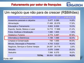 Um negócio que não para de crescer (R$Bilhões)
Fonte: ABF
Faturamento por setor de franquiasFaturamento por setor de franquias
SEGMENTOSSEGMENTOS 20112011 20122012 VARIAÇÃOVARIAÇÃO
Acessórios pessoais e calçados 5.477 6.286 14,8%
Alimentação 17.499 20.576 17,6%
Educação e Treinamento 5.902 6.509 10,3%
Esporte, Saúde, Beleza e Lazer 14.715 17.866 21,4%
Fotos, Graficas e Sinalização 1.580 1.605 1,6%
Hotelaria e Turismo 2.774 5.487 97,8%
Informática e Eletrônicos 1.198 1.588 32,5%
Limpeza e Conservação 730 1.055 44,5%
Móveis, Decoração e Presentes 4.743 5.523 16,4%
Negócios, Serviços e Outros Varejos 24.087 24.718 2,6%
Veículos 3.076 3.699 20,2%
Vestuário 7.066 8.375 18,5%
TOTAL 88.854 103.291 16,2%
 