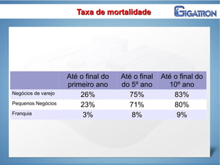 Taxa de mortalidadeTaxa de mortalidade
Até o final do
primeiro ano
Até o final
do 5º ano
Até o final do
10º ano
Negócios de varejo 26% 75% 83%
Pequenos Negócios 23% 71% 80%
Franquia 3% 8% 9%
 