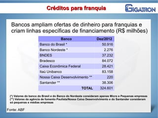 Bancos ampliam ofertas de dinheiro para franquias e
criam linhas específicas de financiamento (R$ milhões)
Fonte: ABF
Créditos para franquiaCréditos para franquia
Banco Dez/2012
Banco do Brasil * 50.916
Banco Nordeste * 2.276
BNDES 37.232
Bradesco 84.072
Caixa Econômica Federal 28.421
Itaú Unibanco 83.158
Nossa Caixa Desenvolvimento ** 220
Santander ** 38.306
TOTAL 324.601
(*) Valores do banco do Brasil e do Banco do Nordeste consideram apenas Micro e Pequenas empresas
(**) Valores da agência de fomento Paulista/Nossa Caixa Desenvolvimento e do Santander consideram
só pequenas e médias empresas
 