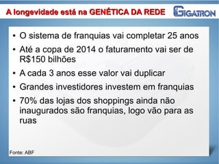 ● O sistema de franquias vai completar 25 anos
● Até a copa de 2014 o faturamento vai ser de
R$150 bilhões
● A cada 3 anos esse valor vai duplicar
● Grandes investidores investem em franquias
● 70% das lojas dos shoppings ainda não
inaugurados são franquias, logo vão para as
ruas
Fonte: ABF
A longevidade está na GENÉTICA DA REDEA longevidade está na GENÉTICA DA REDE
 