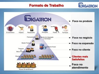 Formato de TrabalhoFormato de Trabalho
Foco no produtoFoco no produto
Foco no negócioFoco no negócio
Foco na expansãoFoco na expansão
Foco no clienteFoco no cliente
Clientes maisClientes mais
SatisfeitosSatisfeitos
Foco noFoco no
atendimentoatendimento
 