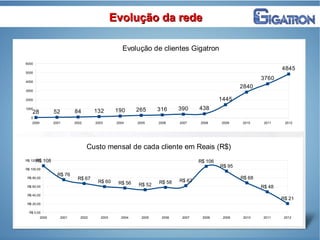 2000 2001 2002 2003 2004 2005 2006 2007 2008 2009 2010 2011 2012
R$ 0,00
R$ 20,00
R$ 40,00
R$ 60,00
R$ 80,00
R$ 100,00
R$ 120,00R$ 108
R$ 76
R$ 67
R$ 60 R$ 56 R$ 52 R$ 58 R$ 62
R$ 106
R$ 95
R$ 68
R$ 48
R$ 21
Custo mensal de cada cliente em Reais (R$)
Evolução da redeEvolução da rede
2000 2001 2002 2003 2004 2005 2006 2007 2008 2009 2010 2011 2012
0
1000
2000
3000
4000
5000
6000
28 52 84 132 190 265 316 390 438
1445
2840
3760
4845
Evolução de clientes Gigatron
 