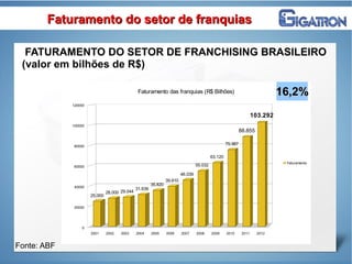 Fonte: ABF
Faturamento do setor de franquiasFaturamento do setor de franquias
2001 2002 2003 2004 2005 2006 2007 2008 2009 2010 2011 2012
0
20000
40000
60000
80000
100000
120000
25.000
28.000 29.044
31.639
35.820
39.810
46.039
55.032
63.120
75.987
88.855
103.292
Faturamento das franquias (R$ Bilhões)
Faturamento
FATURAMENTO DO SETOR DE FRANCHISING BRASILEIRO
(valor em bilhões de R$)
16,2%16,2%
 