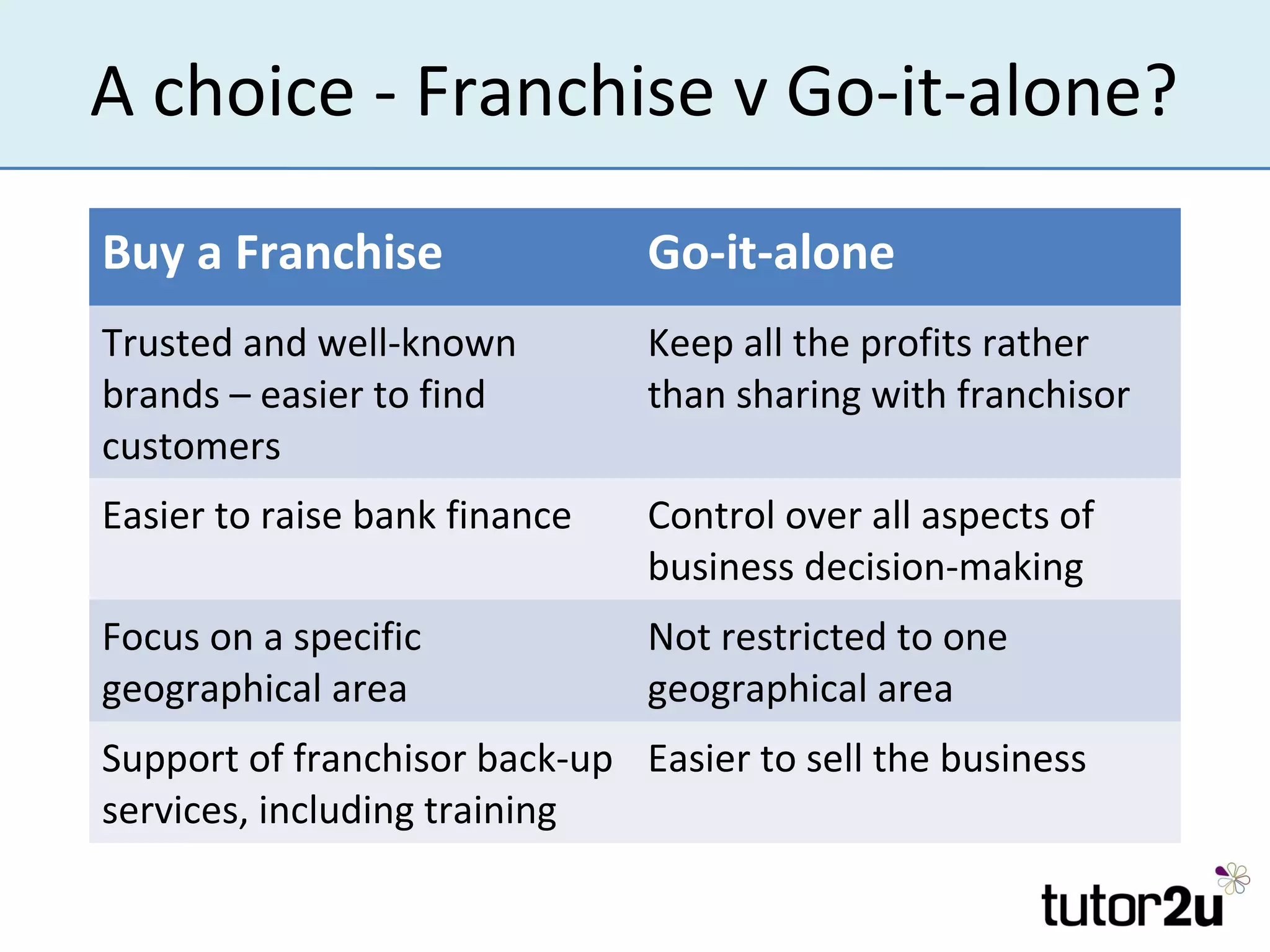 A choice - Franchise v Go-it-alone?
Buy a Franchise                Go-it-alone
Trusted and well-known         Keep all the profits rather
brands – easier to find        than sharing with franchisor
customers
Easier to raise bank finance   Control over all aspects of
                               business decision-making
Focus on a specific            Not restricted to one
geographical area              geographical area
Support of franchisor back-up Easier to sell the business
services, including training
 