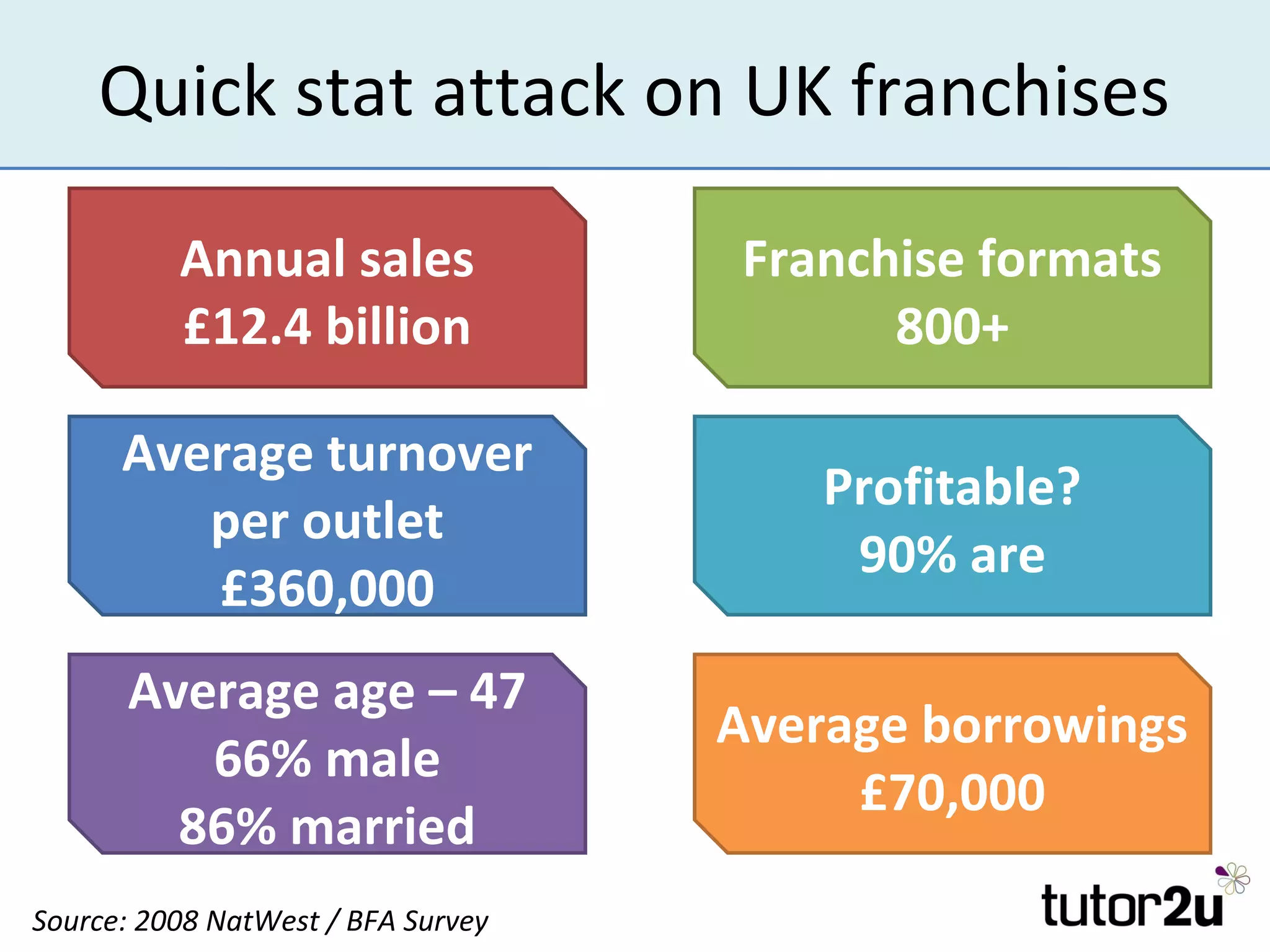 Quick stat attack on UK franchises

          Annual sales              Franchise formats
          £12.4 billion                   800+

      Average turnover
                                        Profitable?
         per outlet
                                         90% are
         £360,000
      Average age – 47
                                    Average borrowings
         66% male
                                         £70,000
        86% married
Source: 2008 NatWest / BFA Survey
 