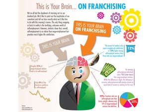 This Is Your Brain on Franchising