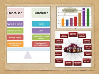Franchising