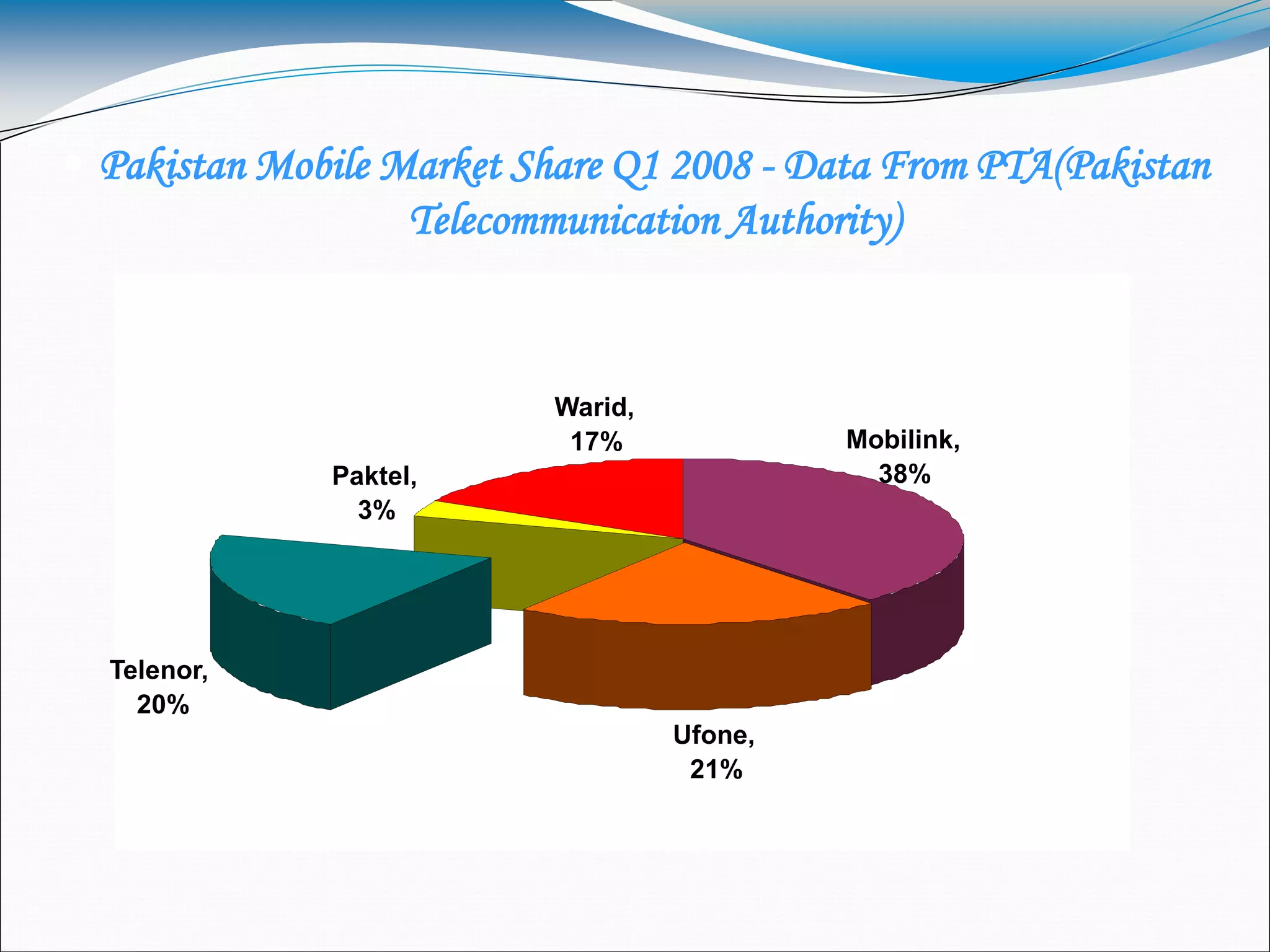  Pakistan Mobile Market Share Q1 2008 - Data From PTA(Pakistan
Telecommunication Authority)
Warid,
17%
Telenor,
20%
Paktel,
3%
Mobilink,
38%
Ufone,
21%
 