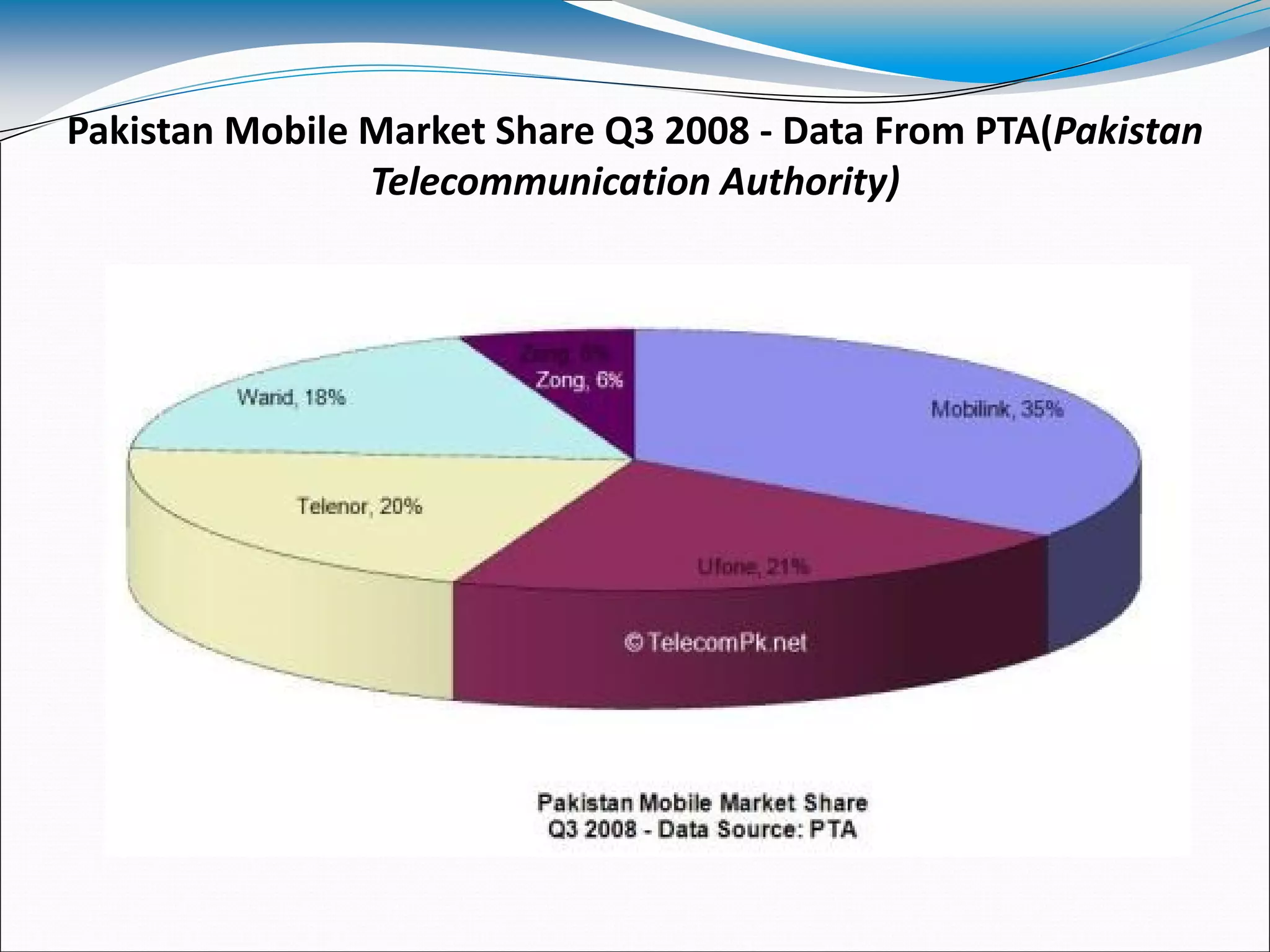 Pakistan Mobile Market Share Q3 2008 - Data From PTA(Pakistan
Telecommunication Authority)
 