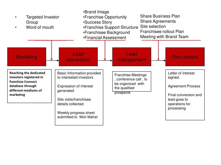 franchising retail franchise works