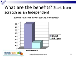 What are the benefits?  Start from scratch as an Independent Success rate after 5 years starting from scratch 