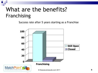 What are the benefits? Franchising Success rate after 5 years starting as a Franchise   