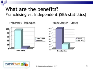 What are the benefits? Franchising vs. Independent (SBA statistics) Franchises - Still Open From Scratch - Closed 