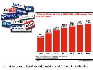 It takes time to build rerealtionships and Thought Leadership 
