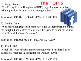 3)  Krispy Kreme “ The Krispy Kreme Doughnuts (KKD) page demonstrates that  asking questions is an easy way to engage fans.” Fans as of 11/15/09: 1,158,693  4/27/10:  1,486,413 2)  Dunkin' Donuts “ While most fan pages use corporate logos as their profile pictures,  the doughnut and coffee retailer uses the space to honor the winner  of its ‘Fan of the Week’ contest.” Fans as of 11/15/09: 953,544  4/27/10:  1,270,209 1)  Chick-fil-A “ Chick-fil-A was the first restaurant page with 1 million fans on Facebook, reaching this milestone in August [2009].” Fans as of 11/15/09: 1,221,064  4/27/10:  1,495,819  The TOP 5 