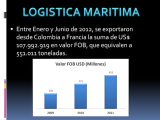  Entre Enero y Junio de 2012, se exportaron
  desde Colombia a Francia la suma de US$
  107.992.919 en valor FOB, que equivalen a
  551.011 toneladas.
 