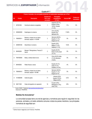 Cuadro N° 7
Francia: Aranceles a los principales productos no tradicionales exportados por el Perú
RK Partida Descripciòn
Posición de
Perú como
proveedor
Principales
competidores
(% Part.)
Arancel NMF
Preferencia
Arancelaria
1 307291000 Conchas de abanico congeladas 1
Argentina (22,7%),
Estados Unidos
16,5%), Canadá
(11,3%)
11% 0%
2 2005600000 Espárragos en conserva 1
China (32,9%)
España (3%)
Alemania 2%)
17,60% 0%
3 7905000011
Bobinas y chapas de zinc titanio
laminado, espesor <= 65 MM
2
Alemania (49,6%)
España (11,1%)
Bulgaria (6,7%)
5% 0%
4 2005991000 Alcachofas en conserva 4
España (33%)
Bélgica (11,5%)
Holanda (11,1%)
15,9% 0%
5 804502000
Mangos Y Mangostanes, Frescos O
Secos
2
España (25,3%)
Brasil (13,4%) Israel
(10,1%)
0% 0%
6 7907009000 Bolas y medias bolas de zinc 12
China (39,2%) Italia
(17,2%) Alemania
(15,6%)
5% 0%
7 804400000 Paltas frescas o secas 2
España (33,1%)
Israel (14,1%)
Sudáfrica (10,3%)
4% 0%
8 7905000012
Bobinas y chapas de zinc titanio
laminado, espesor > 65 MM
2
Alemania (49,6%)
España (11,1%)
Bulgaria (6,7%)
5% 0%
9 1515900090 Aceite de jojoba 11
Holanda (22%)
España (19,2%)
Bélgica (8,8%)
6,3% 0%
10 306171200 Colas de langostino sin caparazón 16
Ecuador (25%)
Madagascar (14%)
India (13%)
20% 0%
Fuente: SUNAT / Trademap/ www.acuerdoscomerciales.gob.pe
Elaboración: PROMPERU
Medidas No Arancelarias4
La comunidad europea tiene una red de agencias y normativas para regular la seguridad de las
personas, animales y el medio ambiente comunes a todos los países miembros. Las principales
normativas de seguridad son:
4
Cómo hacer negocios con Francia. ProChile
 