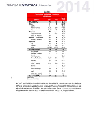 Cuadro 5
Exportaciones por Sectores Económicos
(US$ Millones)
SECTOR 2012 2013
Var.%
13/12
TRADICIONAL 70 56 -20,0
Minero 3 12 329,4
Estaño 3 1 -81,3
Metales Menores 0,05 0,00 -100,0
Oro 0,00 12 100,0
Pesquero 22 7 -68,7
Aceite De Pescado 9 0,07 -99,2
Harina De Pescado 14 7 -49,1
Petróleo Y Gas Natural 22 18 -18,5
Petróleo, Derivados 22 18 -18,5
Agrícolas 22 19 -17,6
Café 22 18 -17,7
Chancaca 0,33 0,30 -9,7
Lanas 0,00400 0,00002 -99,4
NO TRADICIONAL 184 186 1,0
Agropecuario 83 81 -2,4
Maderas Y Papeles 5 5 -8,5
Metal-Mecánico 1 1 -54,4
Minería No Metálica 0,38 0,35 -8,1
Pesquero 52 61 17,5
Pieles Y Cueros 0,12 0,03 -71,1
Químico 7 3 -53,6
Sidero-Metalúrgico 19 21 11,3
Textil 15 13 -14,0
Varios (Inc. Joyería) 1 1 -9,3
TOTAL GENERAL 254 242 -4,8
Fuente: SUNAT
Elaboración: PROMPERU
En 2013, en el rubro no tradicional destacaron los envíos de conchas de abanico congeladas
(27% de participación) y espárragos en conserva (20% de participación). Del mismo modo, las
exportaciones de aceite de jojoba y las colas de langostino, fueron los productos que mostraron
mayor dinamismo respecto a 2012, con crecimientos de 21% y 32%, respectivamente.
 