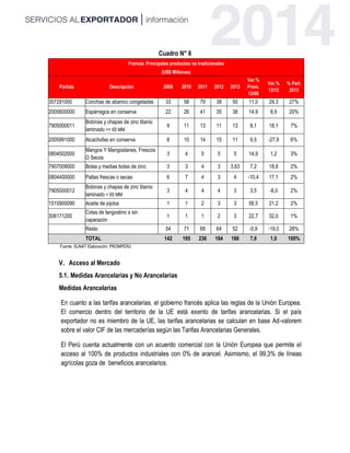 Cuadro N° 6
Francia: Principales productos no tradicionales
(US$ Millones)
Partida Descripciòn 2009 2010 2011 2012 2013
Var.%
Prom.
13/09
Var.%
13/12
% Part.
2013
307291000 Conchas de abanico congeladas 33 58 79 38 50 11,0 29,3 27%
2005600000 Espárragos en conserva 22 26 41 35 38 14,9 8,9 20%
7905000011
Bobinas y chapas de zinc titanio
laminado <= 65 MM
9 11 13 11 13 8,1 18,1 7%
2005991000 Alcachofas en conserva 8 10 14 15 11 9,5 -27,9 6%
0804502000
Mangos Y Mangostanes, Frescos
O Secos
3 4 5 5 5 14,9 1,2 3%
7907009000 Bolas y medias bolas de zinc 3 3 4 3 3,63 7,2 18,8 2%
0804400000 Paltas frescas o secas 6 7 4 3 4 -10,4 17,1 2%
7905000012
Bobinas y chapas de zinc titanio
laminado > 65 MM
3 4 4 4 3 3,5 -8,0 2%
1515900090 Aceite de jojoba 1 1 2 3 3 56,5 21,2 2%
306171200
Colas de langostino s sin
caparazón
1 1 1 2 3 22,7 32,0 1%
Resto 54 71 69 64 52 -0,9 -19,0 28%
TOTAL 142 195 236 184 186 7,0 1,0 100%
Fuente: SUNAT Elaboración: PROMPERU
V. Acceso al Mercado
5.1. Medidas Arancelarias y No Arancelarias
Medidas Arancelarias
En cuanto a las tarifas arancelarias, el gobierno francés aplica las reglas de la Unión Europea.
El comercio dentro del territorio de la UE está exento de tarifas arancelarias. Si el país
exportador no es miembro de la UE, las tarifas arancelarias se calculan en base Ad-valorem
sobre el valor CIF de las mercaderías según las Tarifas Arancelarias Generales.
El Perú cuenta actualmente con un acuerdo comercial con la Unión Europea que permite el
acceso al 100% de productos industriales con 0% de arancel. Asimismo, el 99,3% de líneas
agrícolas goza de beneficios arancelarios.
 