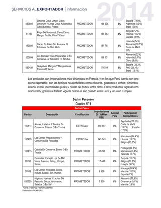 080550
Limones Citrus Limón, Citrus
Limonum Y Limas Citrus Aurantifolia,
Citrus Latifolia, Fresco
PROMETEDOR 186 305 0%
España (72,9%)
Argentina (8,2%)
Brasil (5,5%)
81190
Pulpa De Maracuyá, Camu Camu,
Mango, Frutilla, Piña Y Otros
PROMETEDOR 185 643 0%
Bélgica (12%),
Polonia (10,2%)
Canadá (9,9%)
180500
Cacao En Polvo Sin Azucarar Ni
Edulcorar De Otro Modo
PROMETEDOR 181 767 0%
Holanda (54%)
Alemania (19,5%)
Costa de Marfil
(6%)
200899
Las Demás Frutas Preparadas O En
Conserva, Al Natural O En Almíbar.
PROMETEDOR 168 331 0%
Alemania (22%)
Holanda (9,1%)
China (8,6%)
080450
Guayabas, Mangos Y Mangostanes,
Frescos O Secos.
PROMETEDOR 79 784 0%
España (25,3%)
Perú (23,1%)
Brasil (13,4%)
Los productos con importaciones más dinámicas en Francia, y en los que Perú cuenta con una
oferta exportable, son las bebidas no alcohólicas como néctares, gaseosas o leches; pimientos,
alcohol etílico, mermeladas purés y pastas de frutas; entre otros. Estos productos ingresan con
arancel 0%, gracias al tratado vigente desde el año pasado entre Perú y la Unión Europea.
Sector Pesquero
Cuadro N° 9
Sector Pesca
Partida Descripción Clasificación
Importaciones
2013 (Miles
US$)
Arancel
Perú
Participación
Competidores
160414
Atunes, Listados Y Bonitos En
Conserva, Enteros O En Trozos
ESTRELLA 548 997 0%
Seychelles(21,6%)
Costa de Marfil
(19,7%) España
(17,9%)
160420
Las Demás Preparaciones Y
Conservas De Pescados
ESTRELLA 143 143 0%
Marruecos (24,4%)
Lituania (18,7%)
Bélgica (13,6%)
160415
Caballa En Conserva, Entero O En
Trozos
PROMETEDOR 32 296 0%
Portugal (94,7%)
Marruecos (3,4%)
Tailandia (0,7%)
30760
Caracoles, Excepto Los De Mar,
Vivos, Frescos, Refrig., Congel,
Secos,
PROMETEDOR 17 448 0%
Turquía (18,7%)
Bélgica (17,8%)
Hungría (9,2%)
30559
Los Demás Pescados Secos,
Incluso Salado, Sin Ahumar.
PROMETEDOR 8 926 0%
Noruega (60,4%)
Islandia (10,5%)
España (7%)
030520
Hígados, Huevas Y Lechas De
Pescado, Secos, Ahumados,
Salados O En Sal
PROMETEDOR 7 839 0%
Alemania (77,9%)
Dinamarca (9,1%)
Islandia (3,6%)
Fuente: Trademap / Market Acces Map
Elaboración: PROMPERU
 