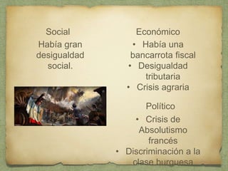 Social Económico
Había gran
desigualdad
social.
• Había una
bancarrota fiscal
• Desigualdad
tributaria
• Crisis agraria
Político
• Crisis de
Absolutismo
francés
• Discriminación a la
clase burguesa
 