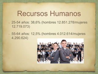 Recursos Humanos
25-54 años: 38,6% (hombres 12.851.278/mujeres
12.719.073)
55-64 años: 12,5% (hombres 4.012.614/mujeres
4.290.624)
 