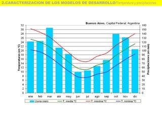 2.CARACTERIZACION DE LOS MODELOS DE DESARROLLO/Temperatura y precipitaciones
 