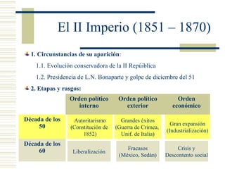 El II Imperio (1851 – 1870)
  1. Circunstancias de su aparición:
    1.1. Evolución conservadora de la II Repúiblica
    1.2. Presidencia de L.N. Bonaparte y golpe de diciembre del 51
  2. Etapas y rasgos:
                 Orden político      Orden político           Orden
                    interno            exterior             económico

Década de los     Autoritarismo       Grandes éxitos
     50                                                    Gran expansión
                 (Constitución de   (Guerra de Crimea,
                                                         (Industrialización)
                      1852)           Unif. de Italia)
Década de los
     60                                 Fracasos              Crisis y
                  Liberalización
                                     (México, Sedán)     Descontento social
 